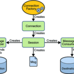 JMS, AMQP, MQTT