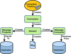 JMS, AMQP, MQTT
