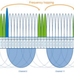 Let’s talk about the Bluetooth frequency hopping technology
