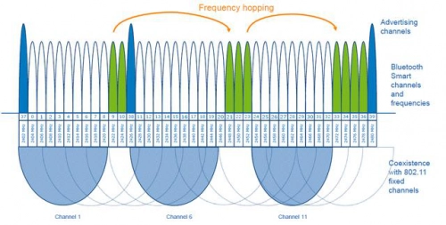 Understanding Bluetooth Beacon Channels: How They Work and Their Importance