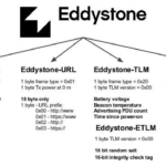 Erkundung der Eddystone-Entwicklung für Bluetooth-Beacons: Ein umfassender Leitfaden