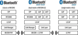 Navigating the Bluetooth Protocol Stack: An Insight into Event Handling